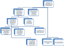 Chart Of Organic Farming Organization In Turkey Download