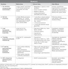 Usmle Step 1 Qbank Pharmacology Nursing Pharmacology Medical School Studying