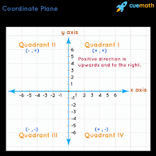 These two axes are perpendicular to each other. Coordinate Plane Definition Facts Examples