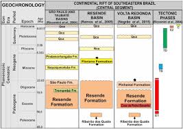 Kruhingga ke jannah mei 1. Tectonosedimentary Evolution Of The Resende And Volta Redonda Basins Cenozoic Central Segment Of The Continental Rift Of Southeastern Brazil Sciencedirect