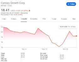 Cgc Stock Price Canopy Growth Corporation Has Massive War