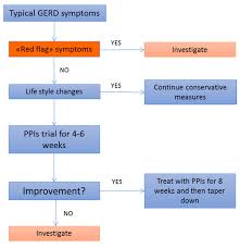 Image result for Pediatric Reflux