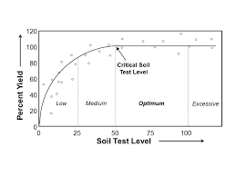 interpreting soil phosphorus and potassium tests