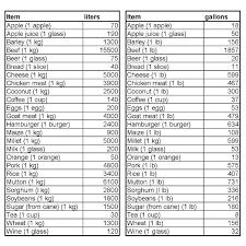 Finding Data The Water Intensity Of Food Zero Resource