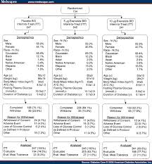 Exenatide Effects On Glycemic Control In Type 2 Diabetes