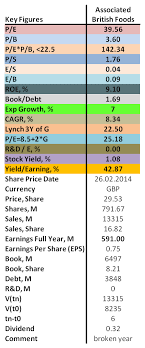 Analysis Of Associated British Foods Abf 2013 Rheinmetall Telekom Salzgitter