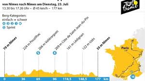 16 Etappe Der Tour De France Letzte Chance Bis Paris Sprinter Wollen Den Sieg In Nimes