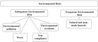 Environmental Risk Management In Supply Chains A Taxonomy A Framework And Future Research Avenues Sciencedirect