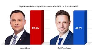 Pis ma większość w sejmie. Druga Tura Wyborow Wyniki Late Poll Andrzej Duda 51 Proc Rafal Trzaskowski 49 Proc Gdansk Trzeci W Pomorskiem O Godz 6 00