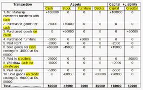Before creation of financial statements like balance sheet, profit & loss accounts. The Accounting Equation