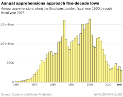 theres no immigration crisis and these charts prove it