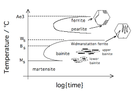 Metallography Of Steels