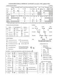 Writer birtfert arranged the alphabet in 1011. Ipa Chart