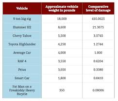 chart of the day vehicle weight vs road damage levels