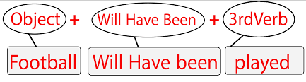 How to learn active and passive voice in english? Future Perfect Tense Passive Voice Exercises With Pictures