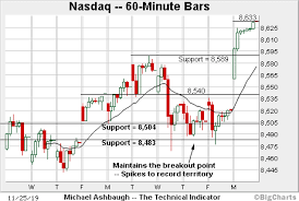 Charting A Persistent Late Year Breakout S P 500 Tags