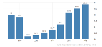 Germany Population 2019 Data Chart Calendar