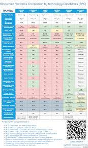 Unhyped Comparison Of Blockchain Platforms In 2021 Blockchain Best Crypto Platform
