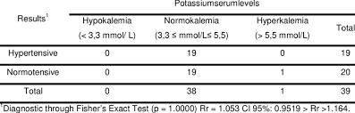 Risk Evaluation Of Potassium Serum Levels Front The Blood Pressure Download Scientific Diagram
