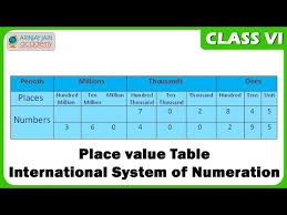 Icse 6 Maths Numbers In Indian And International System