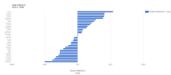 Week 2 Nfl Power Rankings Bar Chart Hawk Blogger