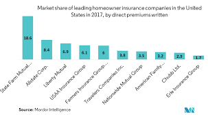 Luckily, homeowners insurance offers a variety of protection if you're ever unfortunate enough to find yourself victimized by theft. Us Homeowner S Insurance Market Growth Trends And Forecast 2019 2024
