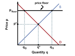 Equilibrium Government Intervention With Markets Sparknotes