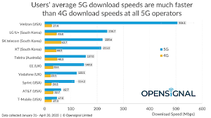 Also, a funded account is required or to have placed a bet in the last 24 hours to qualify. How Top 5g Operators Performed In Australia Korea Us Uk Telecomlead