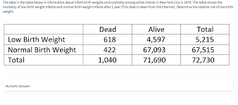 Solved The Data In The Table Below Is Information About I