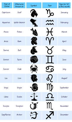 The 12 astrological signs and symbols, AI generated