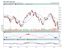 Share Market Astrology Upside Movement In Nifty Nifty