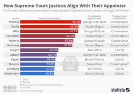 Chart How Supreme Court Justices Align With Their Appointer