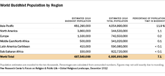 Buddhists Pew Research Center