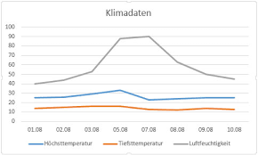 Excel So Erstellen Sie Zeitsparend Moderne Diagramme