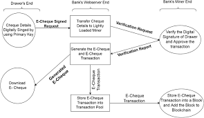 Please note, the special clearance is no longer available. Blockchain Based E Cheque Clearing Framework With Trust Based Consensus Mechanism Springerlink
