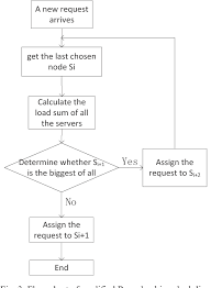 Figure 3 From A Modified Round Robin Load Balancing