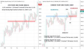 ixic index charts and quotes tradingview