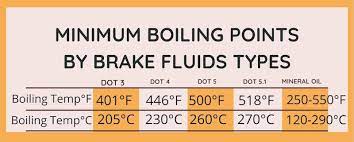 Boiling point of crude oil is depending on the main component in the crude oil itself, heavy crude for example has a it is impossible to list the boiling point of crude oil due to the widely varying boiling point of it's numerous compounds, some of which may boil at temperatures too high to be measured. Is Mineral Oil The Same As Dot Pedal Chile
