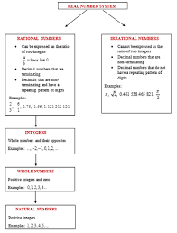 Classify Real Numbers Ck 12 Foundation