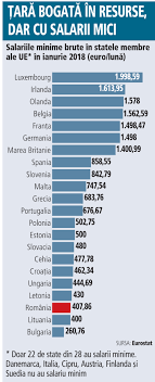 Salariile minime sau medii variază în cele 28 de state membre ale ue. Salariul Minim Pe Economie Trebuie SÄƒ CreascÄƒ Din Nou Conform Promisiunilor Companiile Se PregÄƒtesc De Majorarea Salariilor Pentru 1 5 Milioane De AngajaÅ£i In 2019