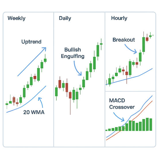 How to Use Multi-Timeframe Analysis for Better Trading Decisions - Goodwill's Blog