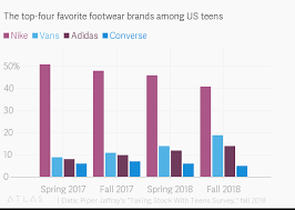 the top four favorite footwear brands among us teens