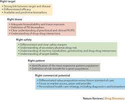 Figure 1 Drug Interactions Exposure Definition Pharmacology