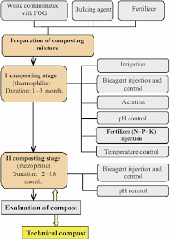 composting process diagram download scientific diagram