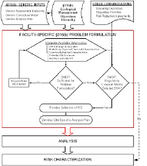 Flowchart Of The Facility Specific Problem Formulation