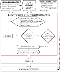 flowchart of the facility specific problem formulation