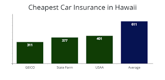 Find the best auto insurance in hawaii: Hawaii Cheapest Car Insurance From 61 Mo Compare Quotes