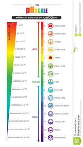 The Ph Scale Universal Indicator Ph Color Chart Diagram