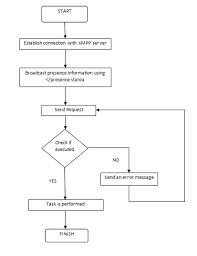 Flow Chart For Internal Communication Using Xmpp 4 3 Second