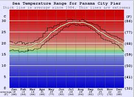 Panama City Pier Water Temperature Sea And Wetsuit Guide